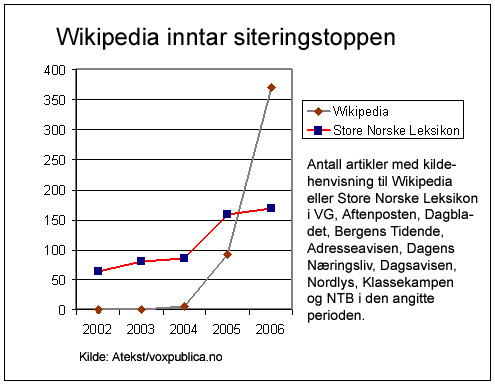 Wikipedia er mer sitert enn Store Norske Leksikon i de største avisene (grafikk: Vox Publica)