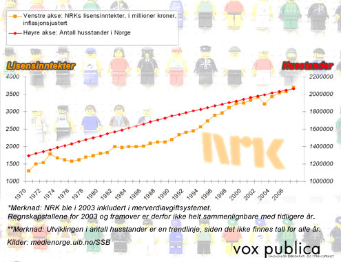 Utviklingen i NRKs lisensinntekter og antall husstander i Norge