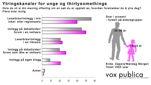 Ytringsvalg og alder -- grafikk (ill: Håvard Legreid/Vox Publica)