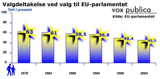 Deltakelse ved valg til EU-parlamentet (ill: Håvard Legreid)