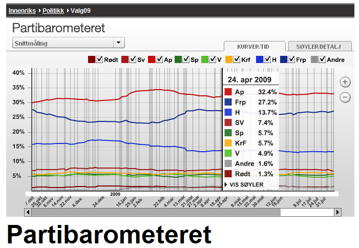 TV2 Partibarometer