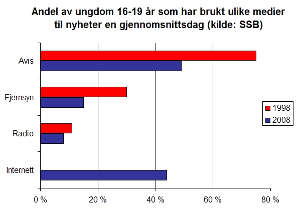 Kilde: Bearbeidede tall fra SSB/Norsk Mediebarometer