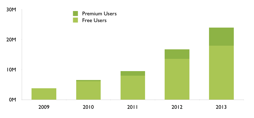 Spotify: Utviklingen i antall betalende kunder og gratis-lyttere (grafikk: spotify.com)