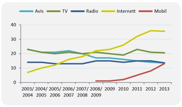 Andel som er helt enig i at papiravis, TV, radio, Internett eller mobil er viktigste nyhetskilde 2003–2013, (prosent, 15 år+). Kilde: TNS Gallup (Forbruker & Media)