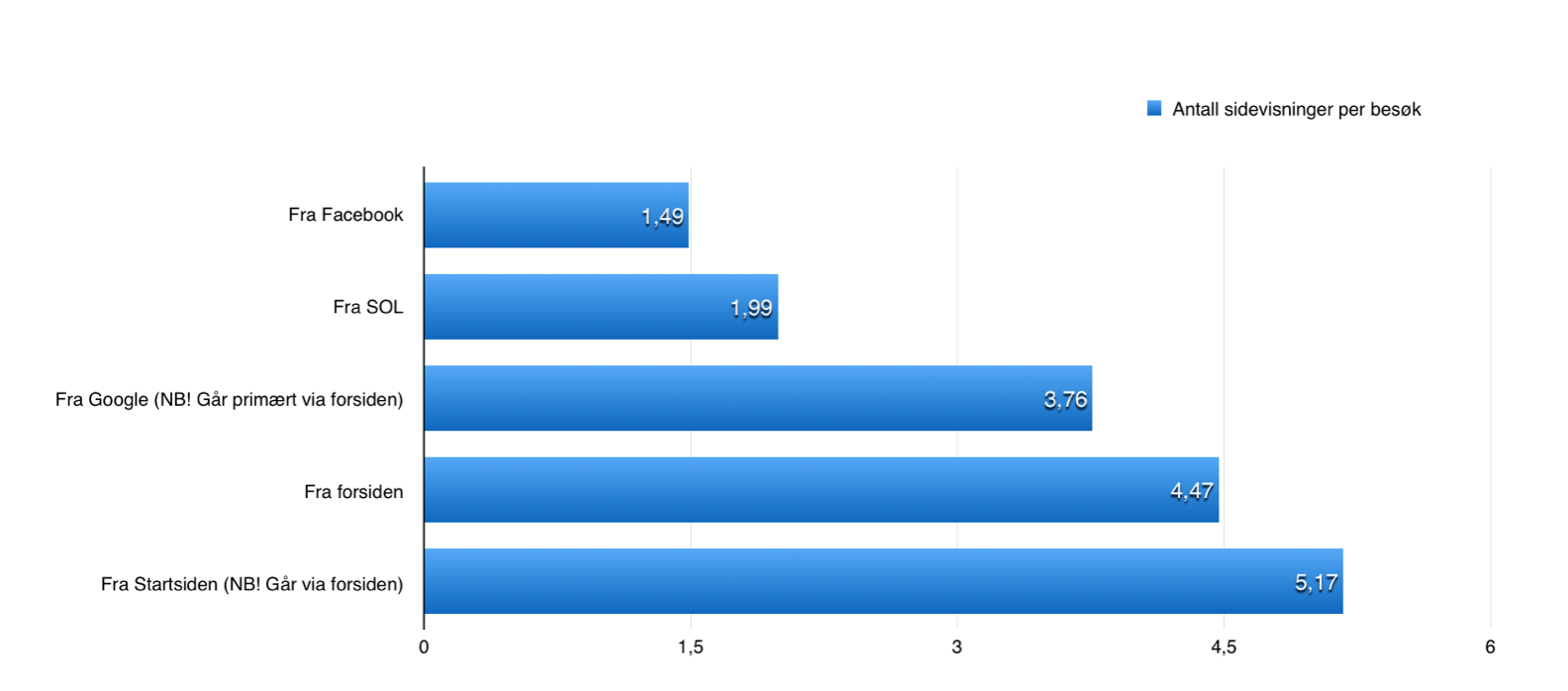 Antall sidevisninger per besøk fordelt på trafikkilder, Amedias aviser, gjennomsnittstall september-desember 2014 (kilde: Amedia)