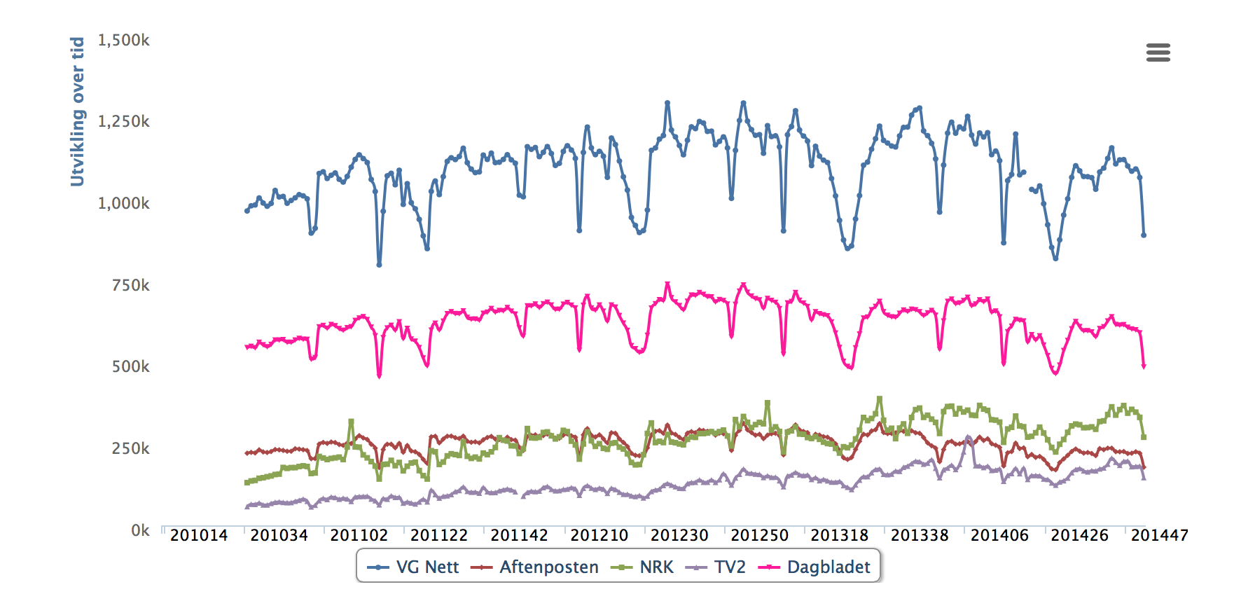 Ledende norske nettmedier: Antall daglige forsidebrukere fra begynnelsen av 2010 til slutten av 2014 (kilde: tnslistene.no)