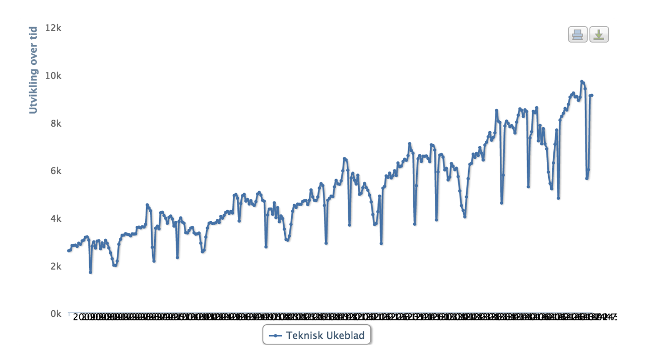 Antall daglige forsidebrukere på tu.no, uke 1-2010 til og med uke 3-2015. (kilde: tnslistene.no). Klikk for større versjon.