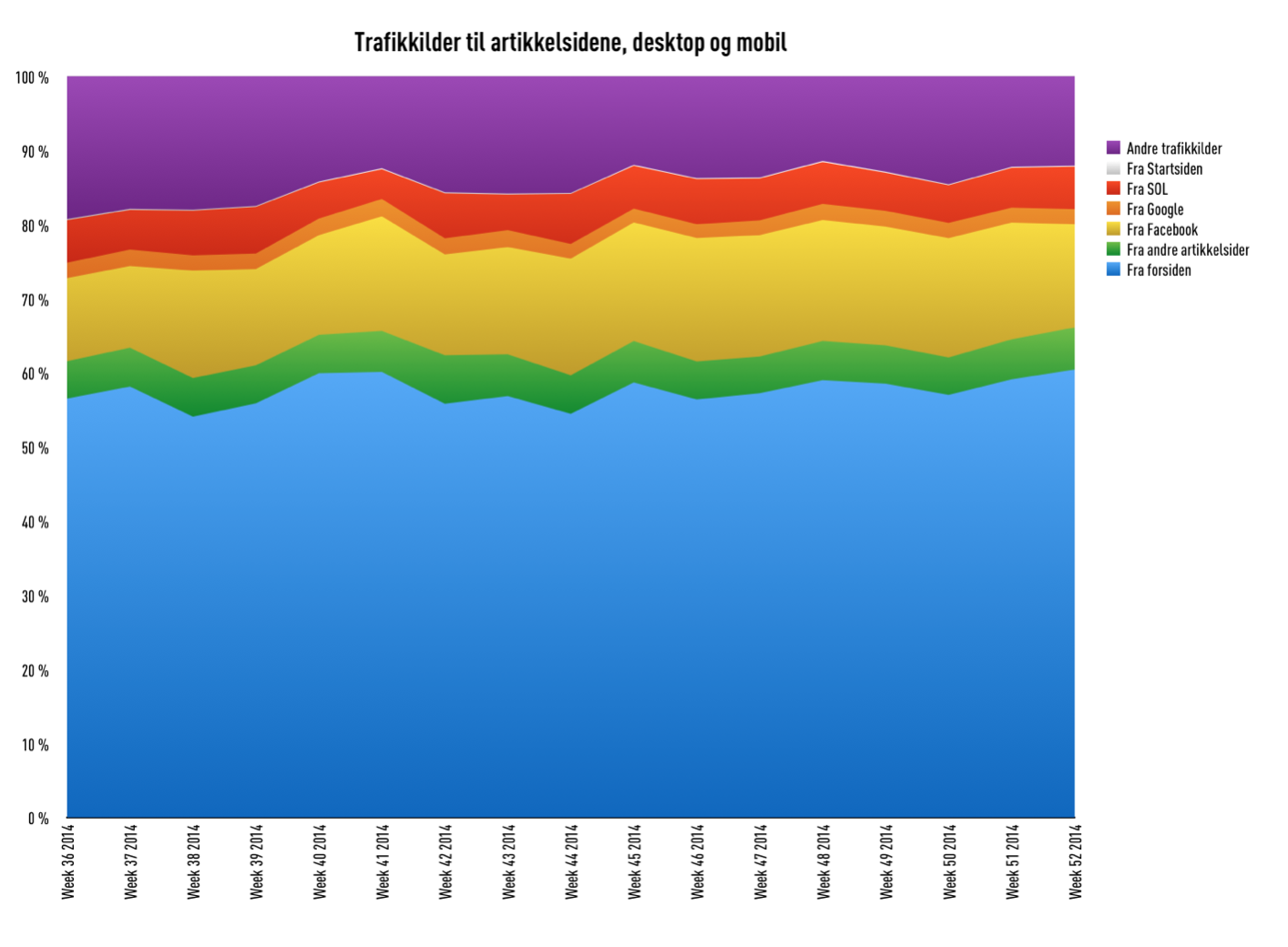 Trafikkilder til artikkelsider, prosentandeler, Amedias aviser, uke 36-52 2014 (kilde: Amedia)