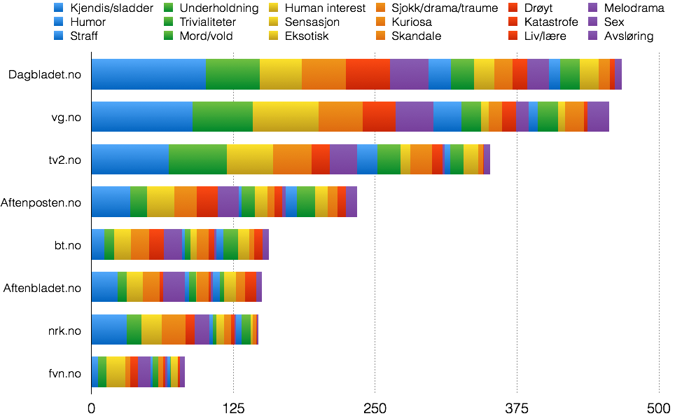 Figur 6: Tabloidvinkling i 8 nettaviser, målt i antall forekomster.