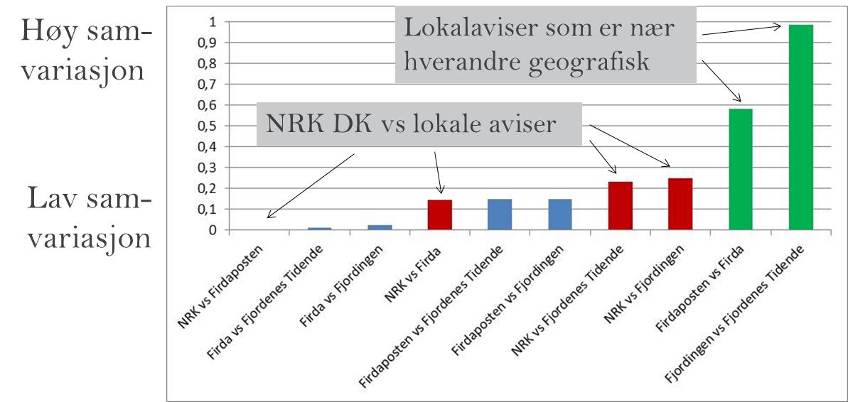 Figur 3: Samvariasjon (målt med korrelasjonskoeffisienter) mellom nettaviser i Sogn og Fjordane. Se Tabell 3.9 i SNF-rapporten.
