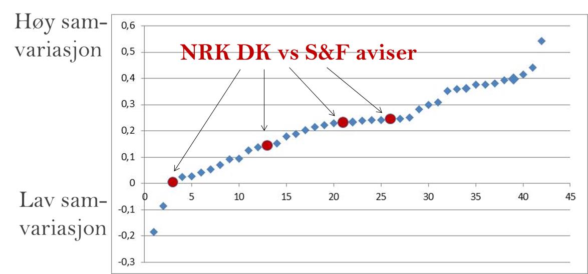 Figur 4: Samvariasjon mellom NRKs regionale nettsider og lokale nettaviser i alle regioner. Se figur 3.23 i SNF-rapporten.