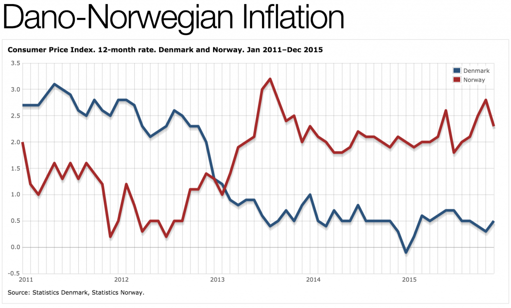 dansk_norsk_inflasjon