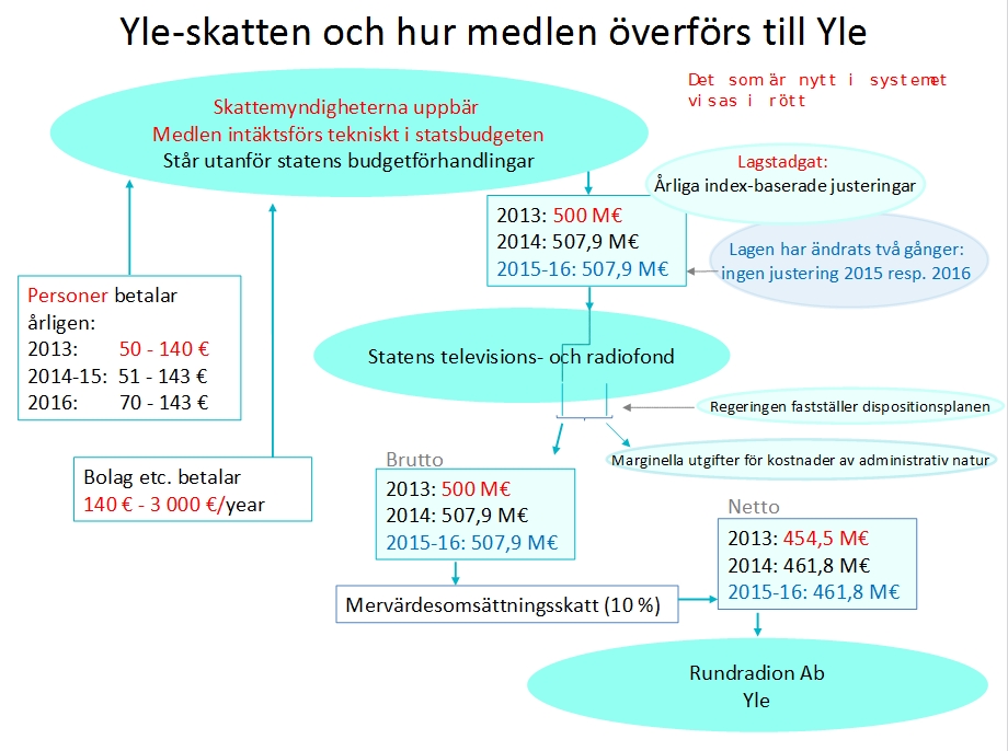 Skisse av skattemodellen for finansiering av Yle. 